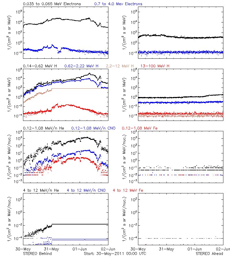 solar energetic particles