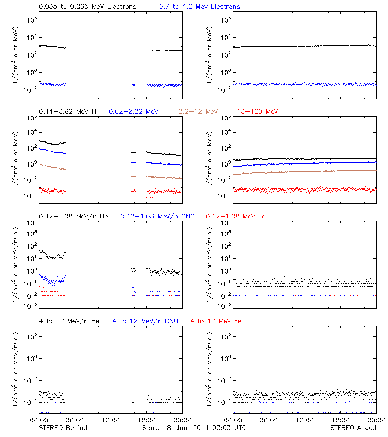 solar energetic particles