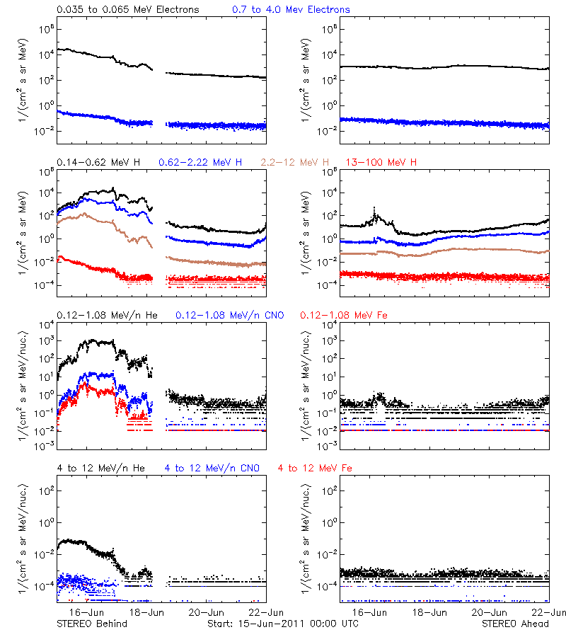 solar energetic particles