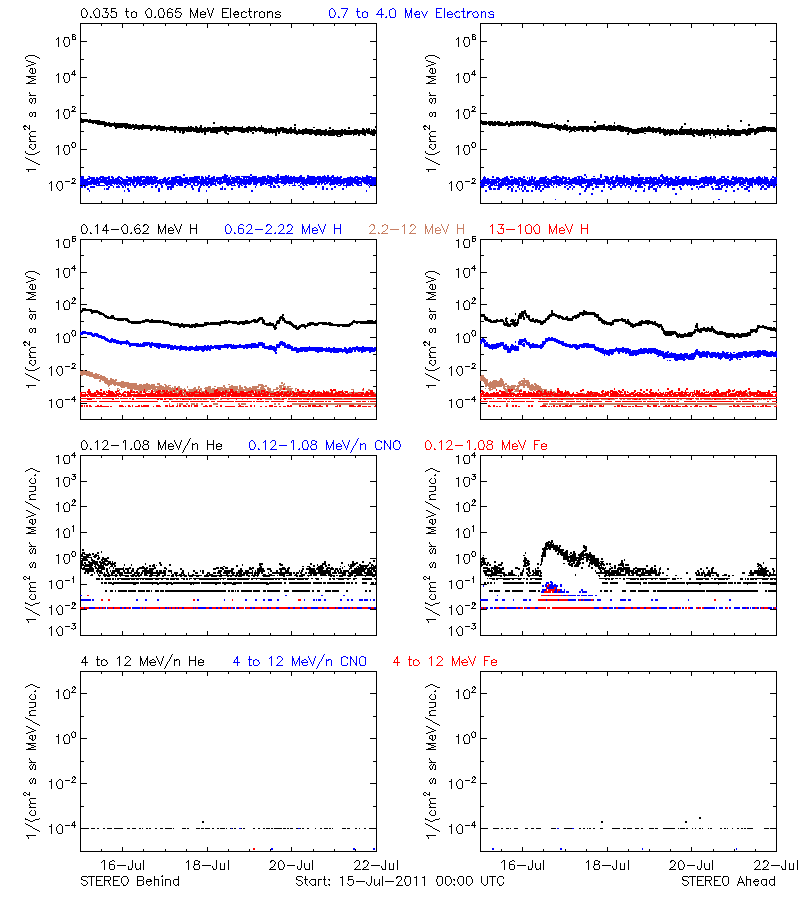 solar energetic particles