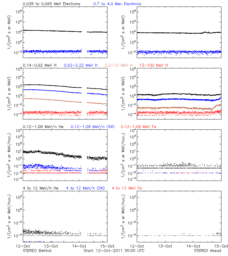 solar energetic particles