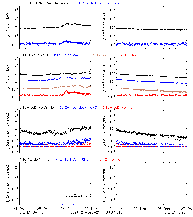 solar energetic particles