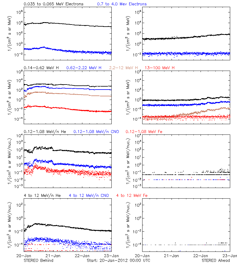 solar energetic particles