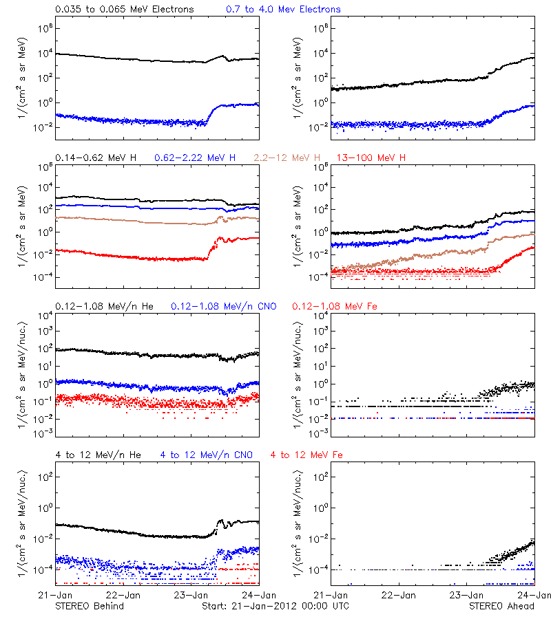 solar energetic particles