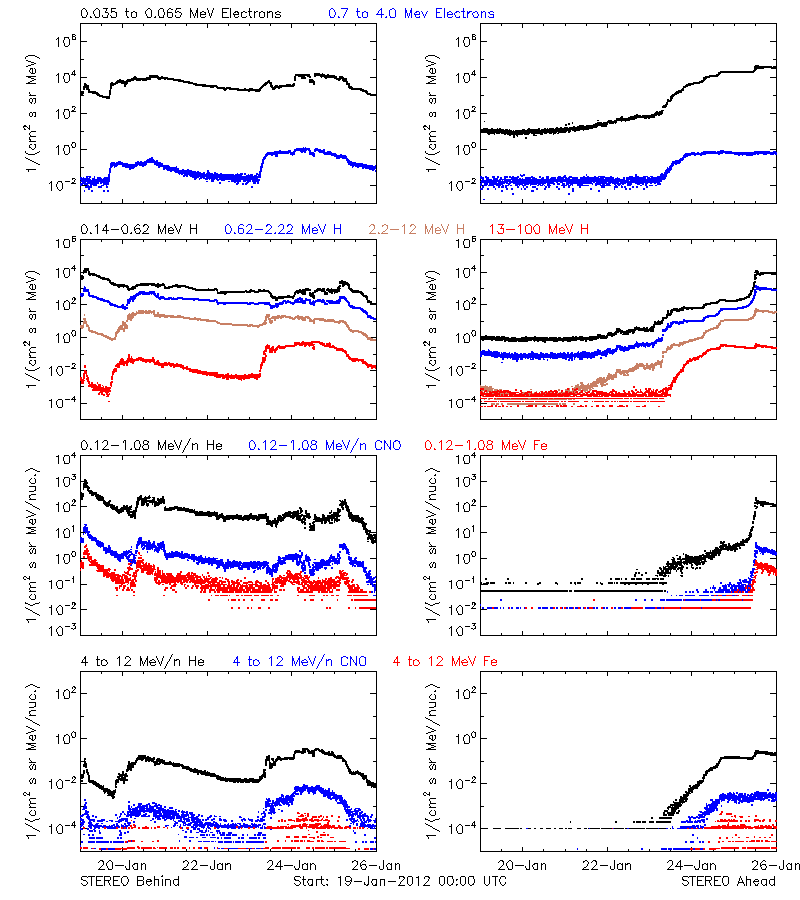 solar energetic particles