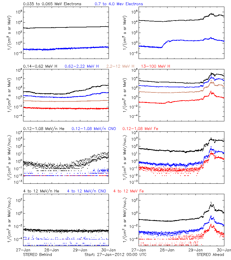 solar energetic particles