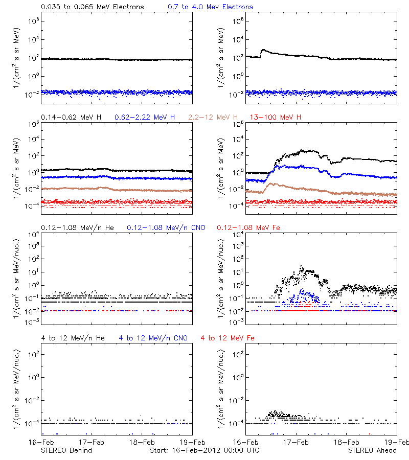 solar energetic particles