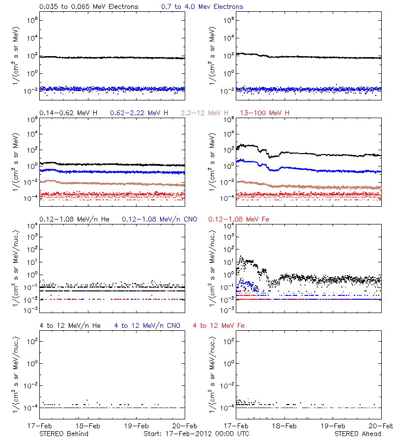 solar energetic particles