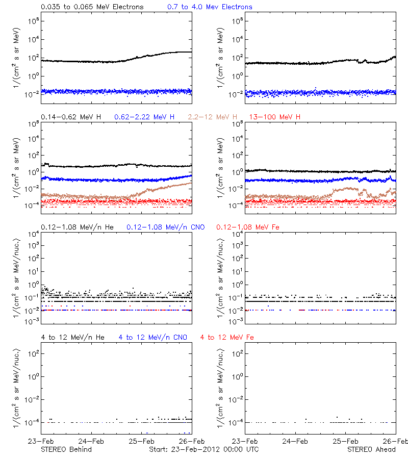 solar energetic particles