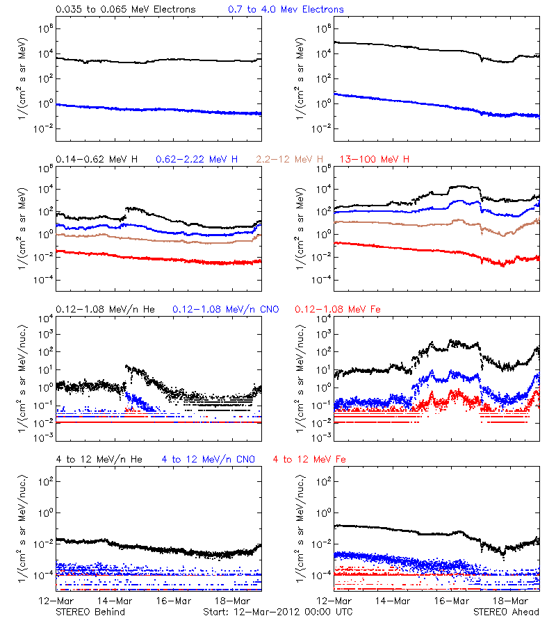 solar energetic particles