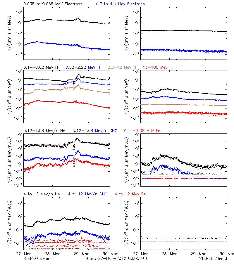 solar energetic particles