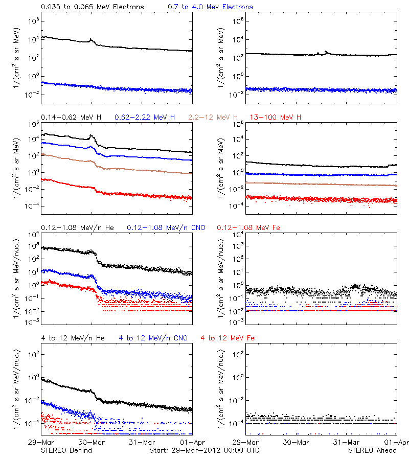 solar energetic particles