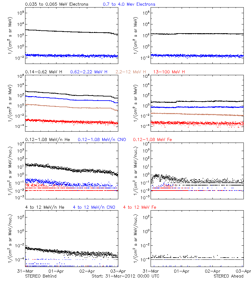 solar energetic particles