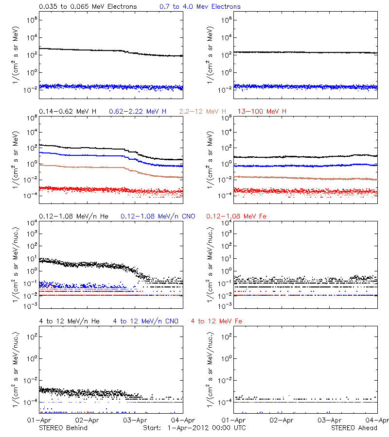 solar energetic particles