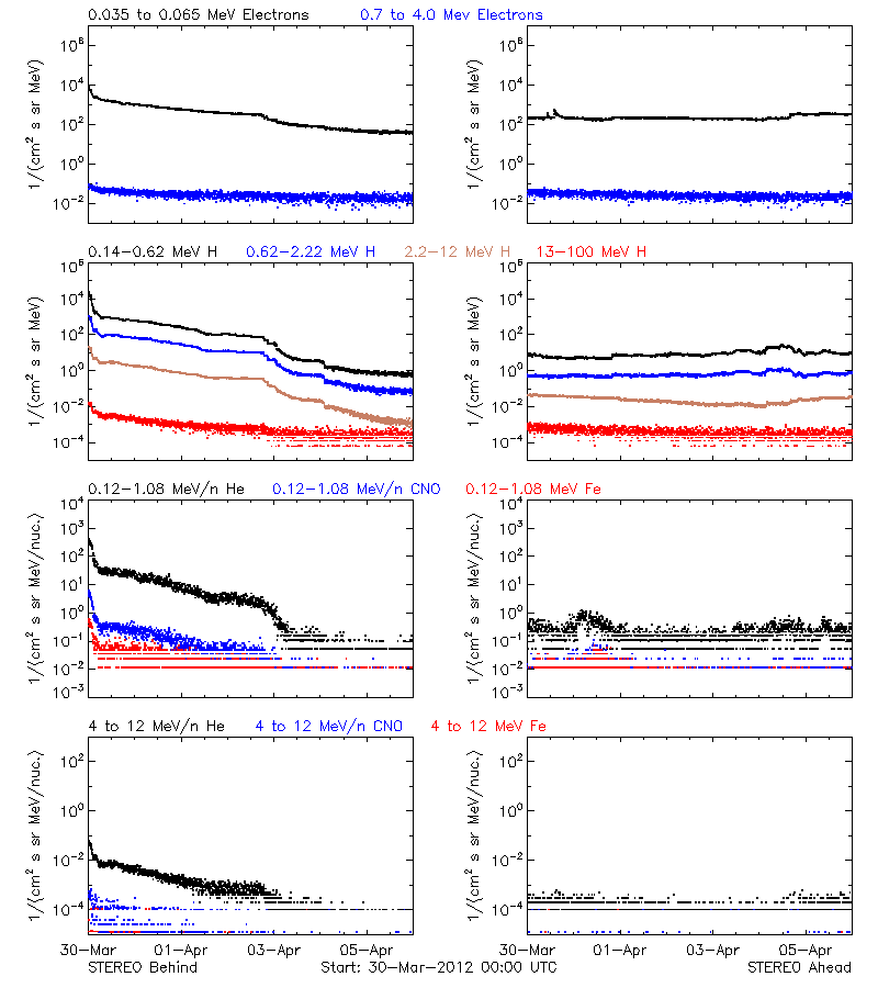 solar energetic particles