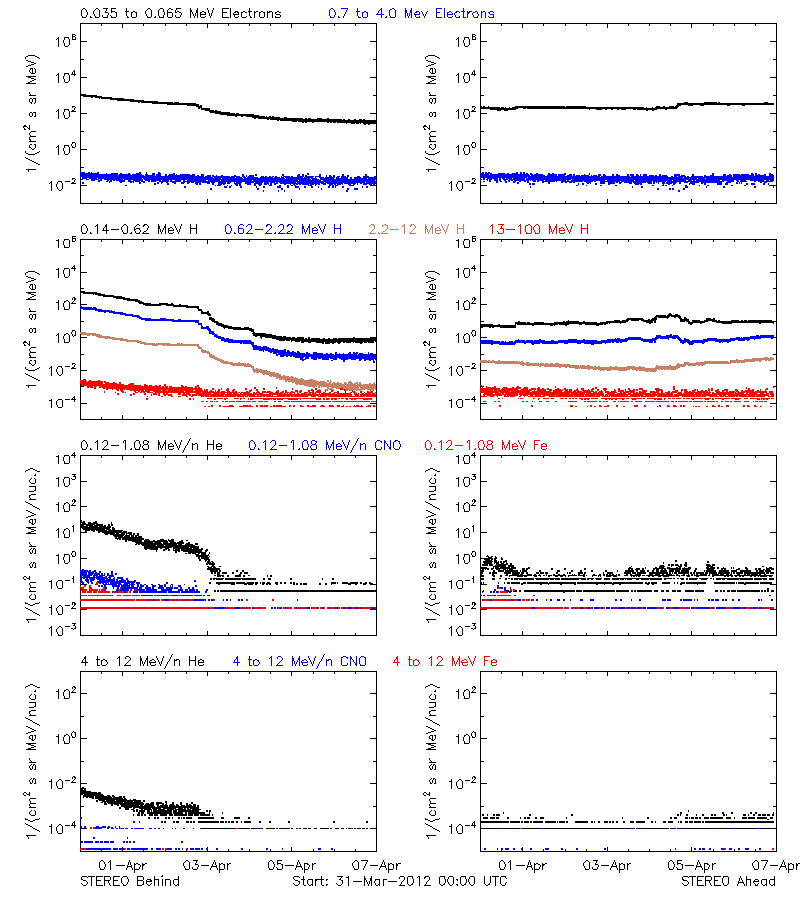 solar energetic particles