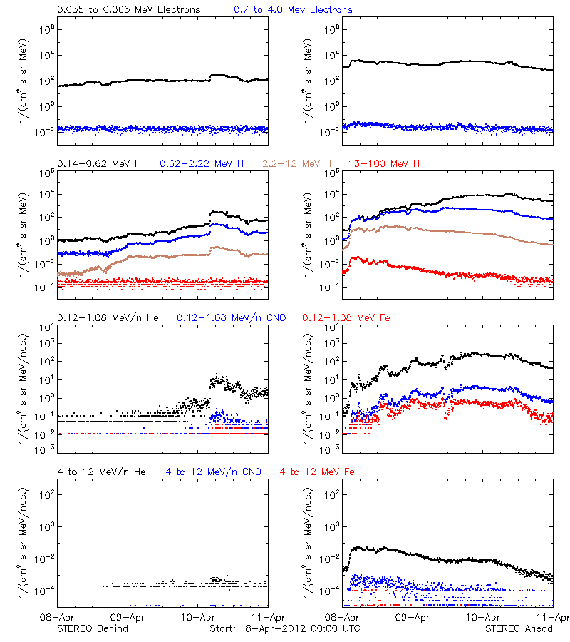 solar energetic particles