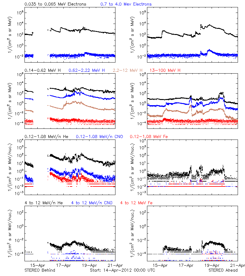 solar energetic particles