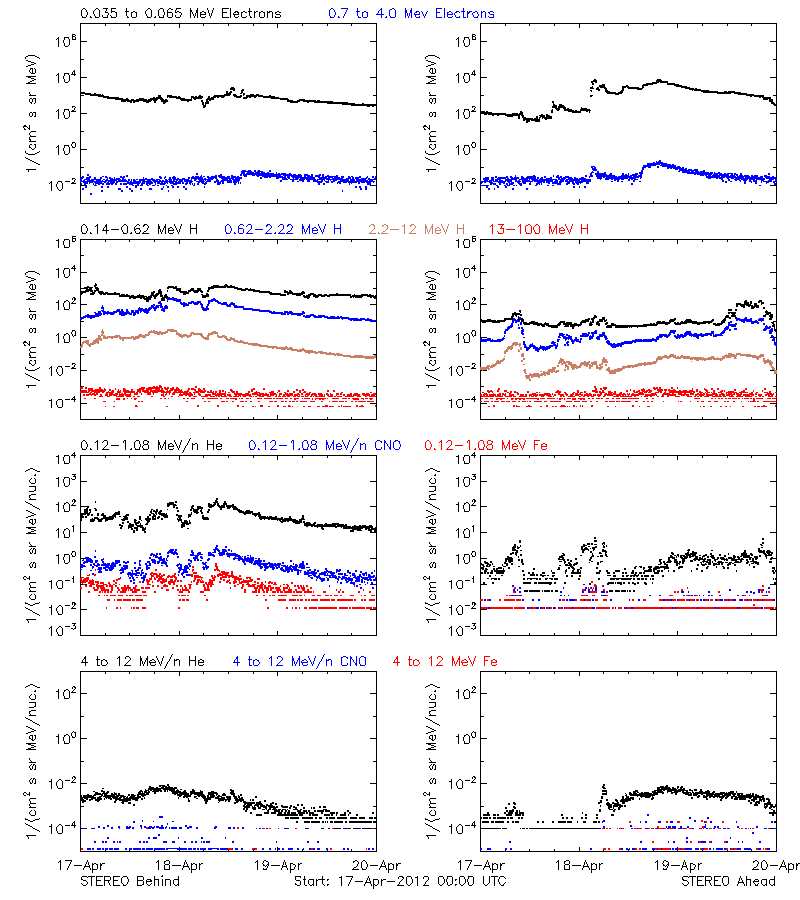 solar energetic particles