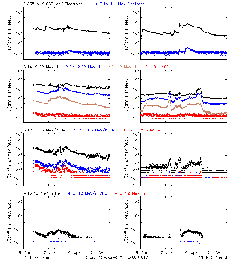 solar energetic particles