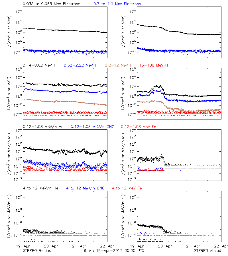 solar energetic particles