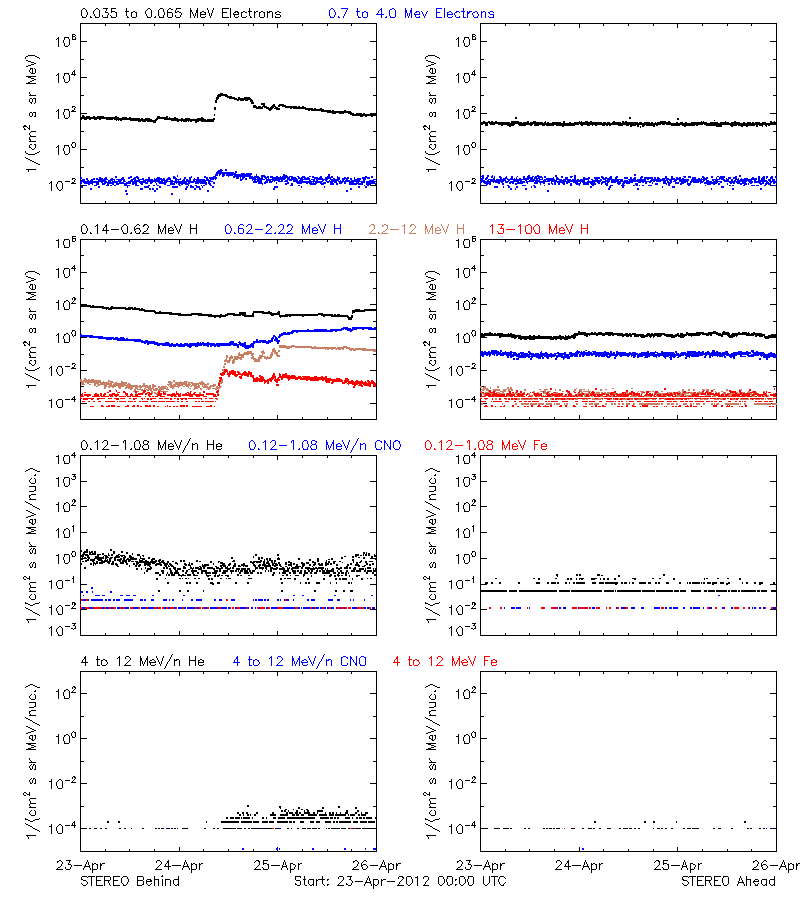 solar energetic particles