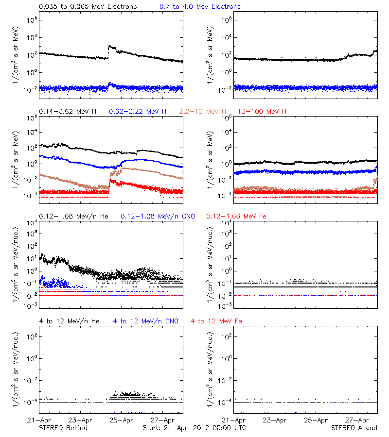 solar energetic particles