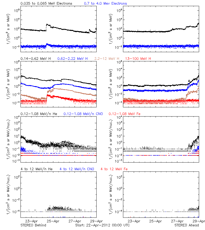 solar energetic particles