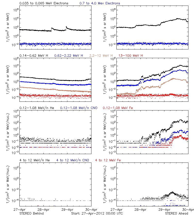 solar energetic particles