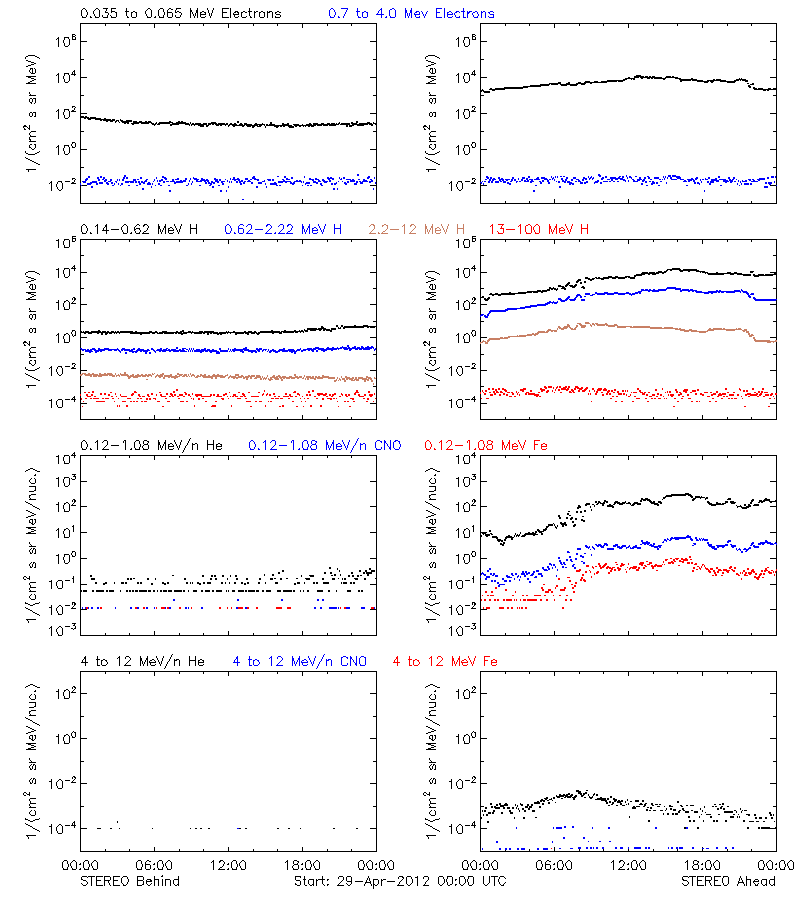 solar energetic particles