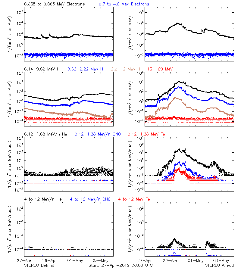 solar energetic particles