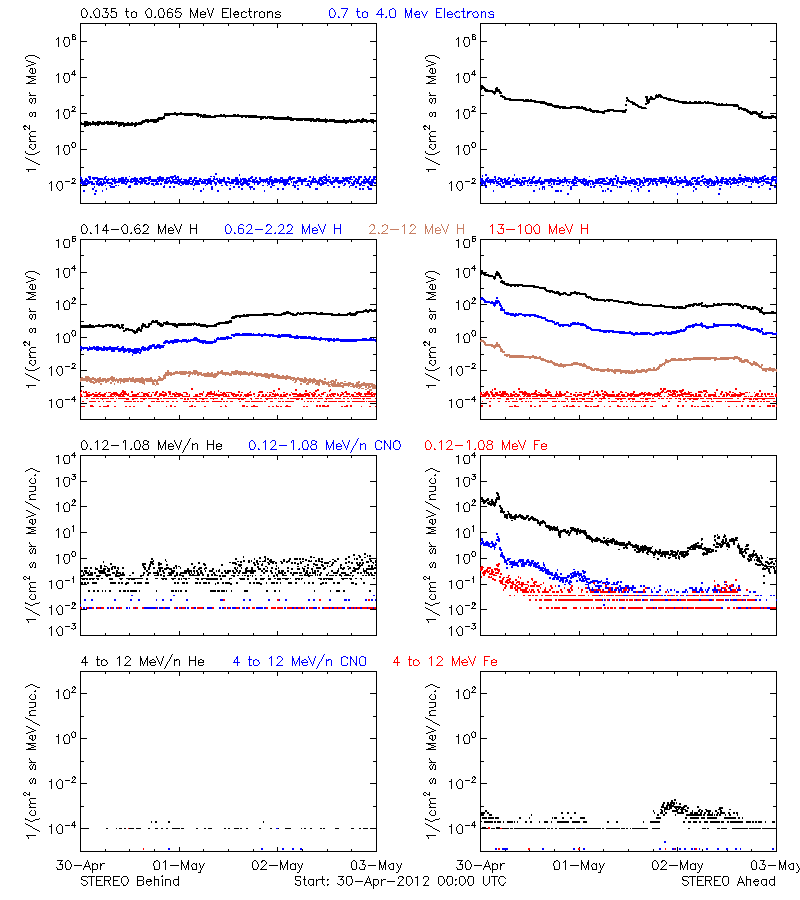 solar energetic particles