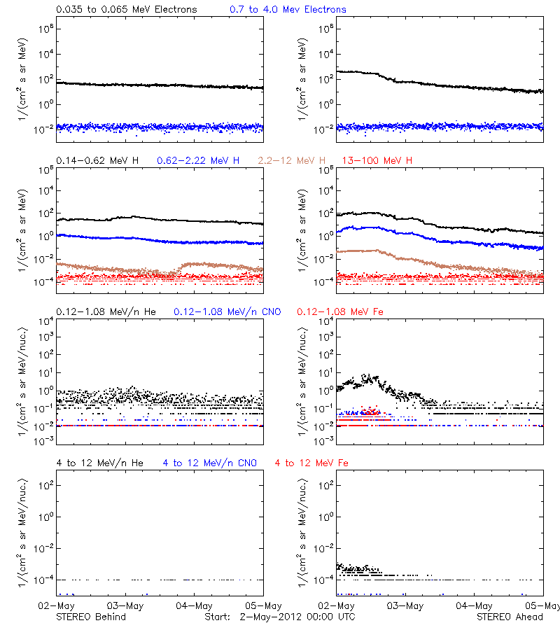 solar energetic particles