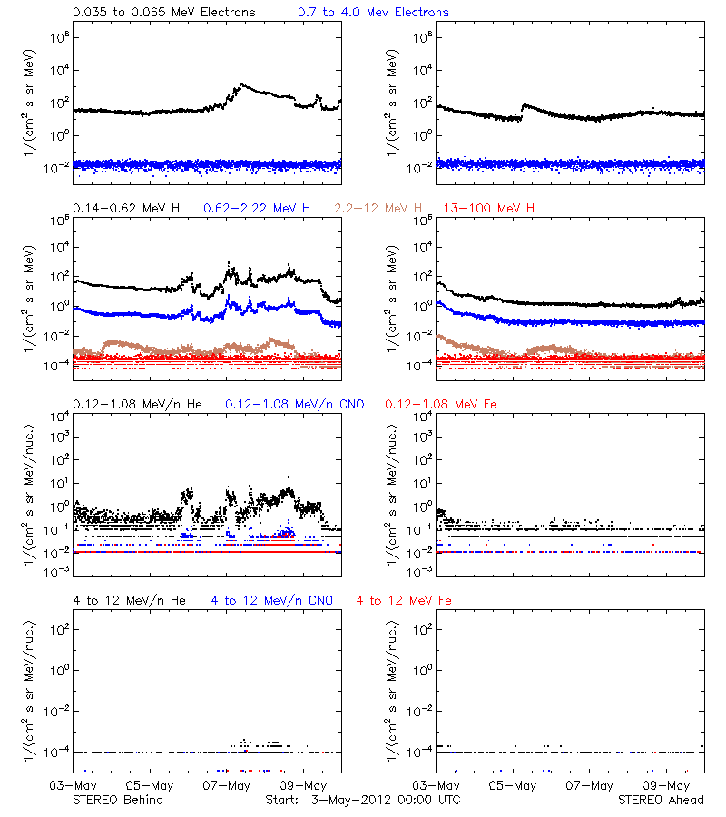 solar energetic particles