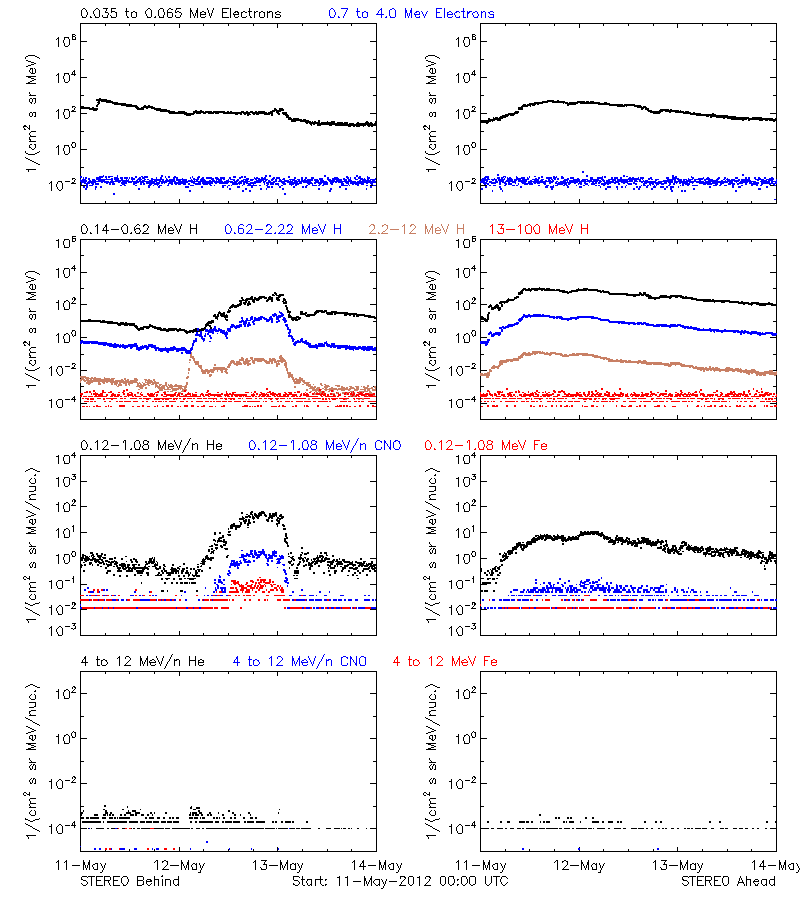 solar energetic particles