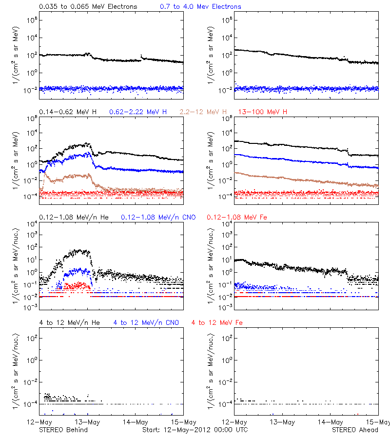 solar energetic particles