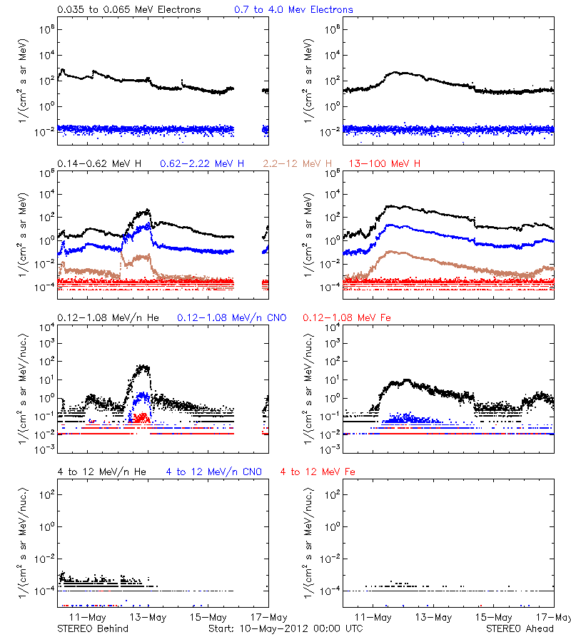 solar energetic particles