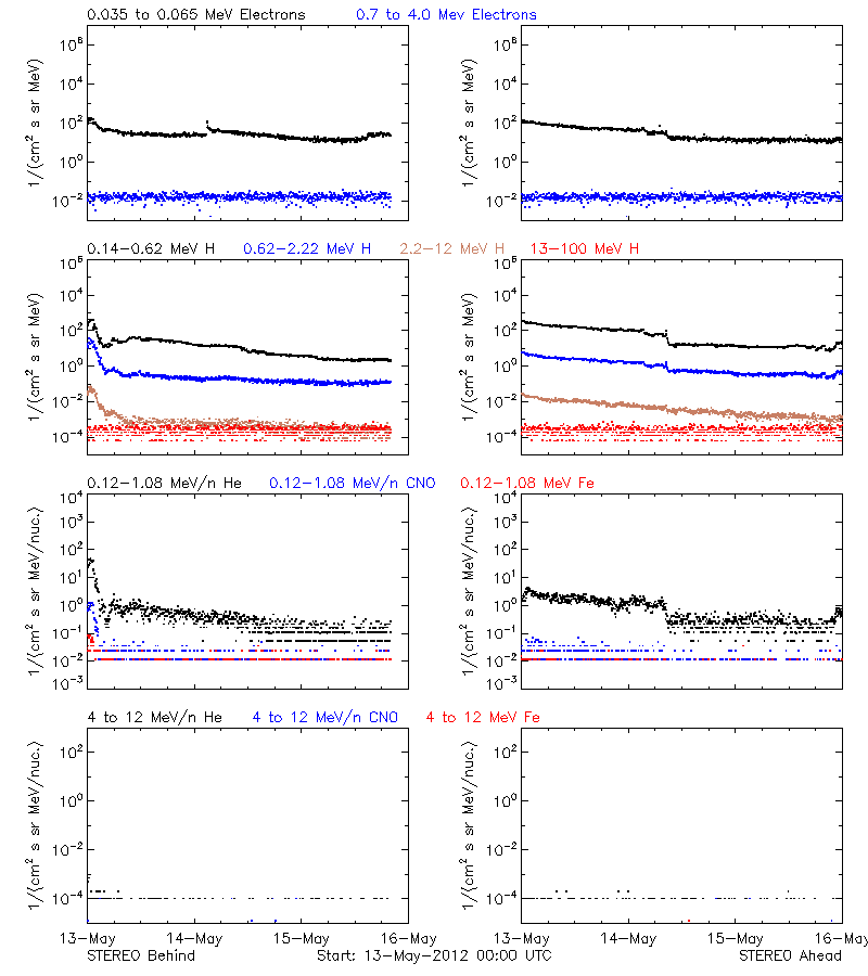 solar energetic particles