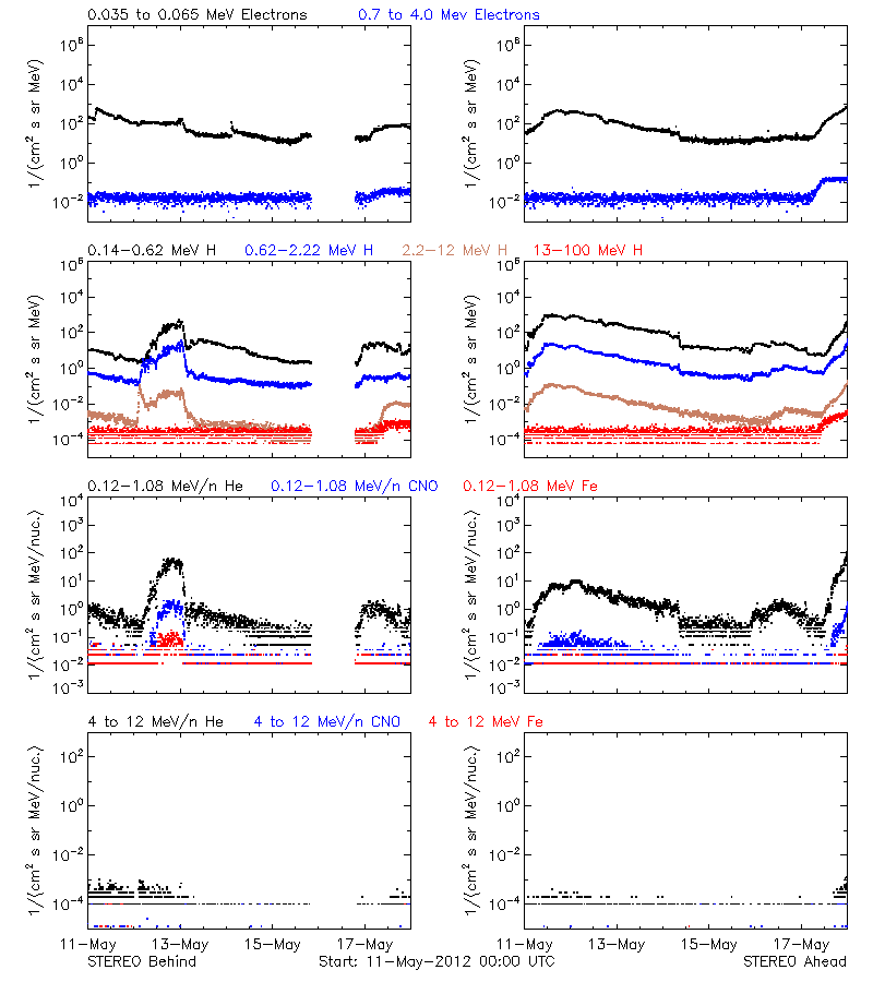 solar energetic particles