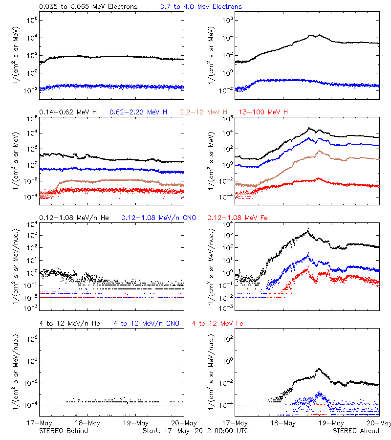 solar energetic particles