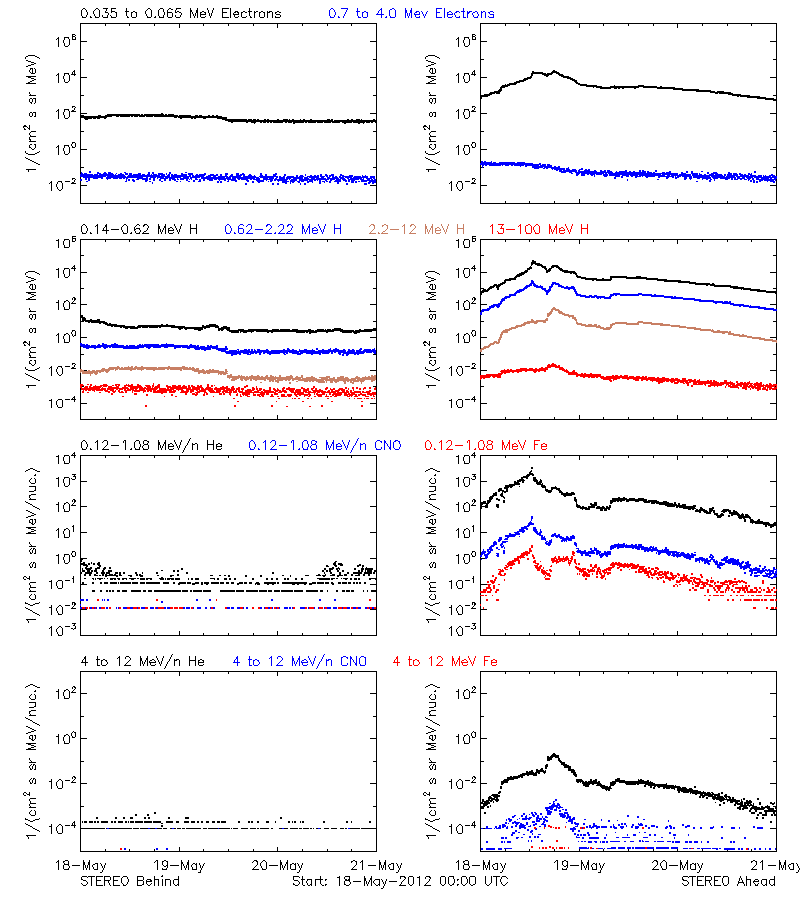 solar energetic particles