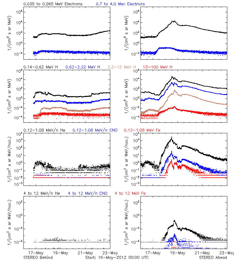 solar energetic particles