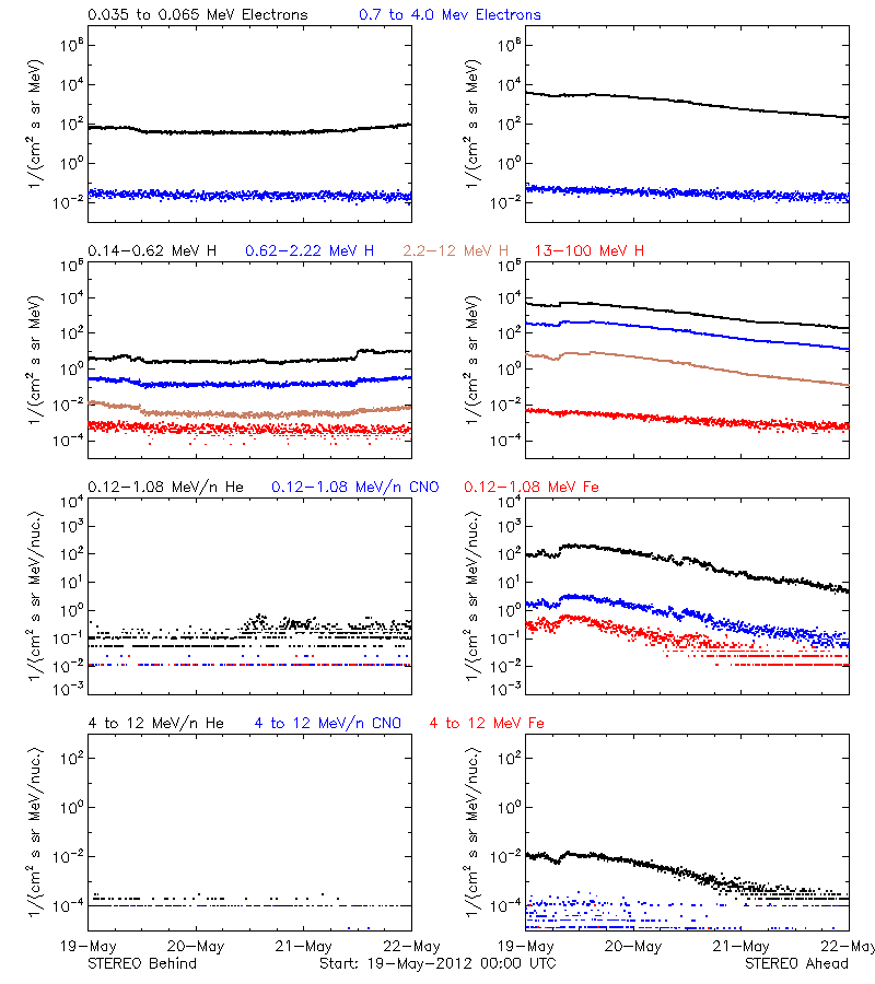 solar energetic particles