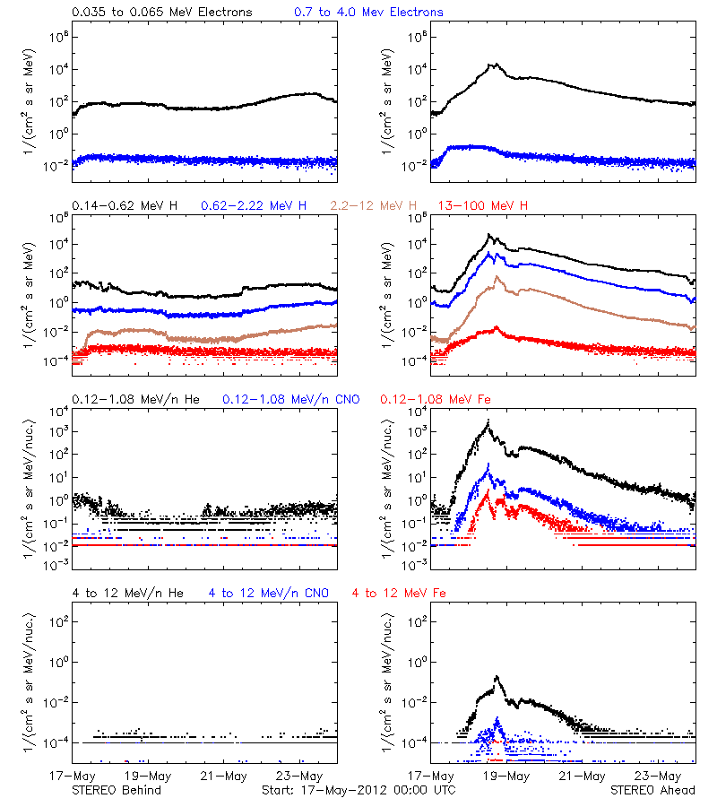 solar energetic particles