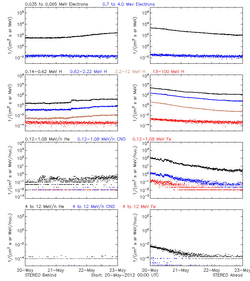 solar energetic particles