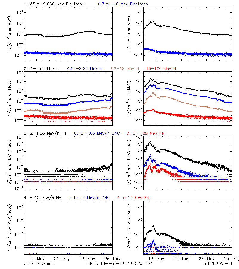 solar energetic particles