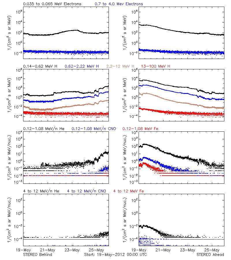 solar energetic particles