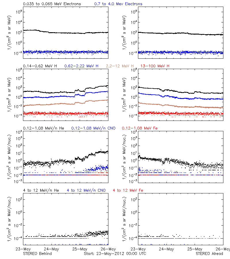 solar energetic particles