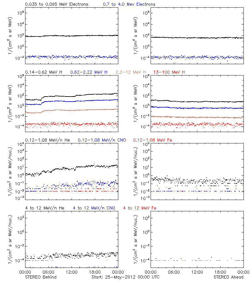 solar energetic particles