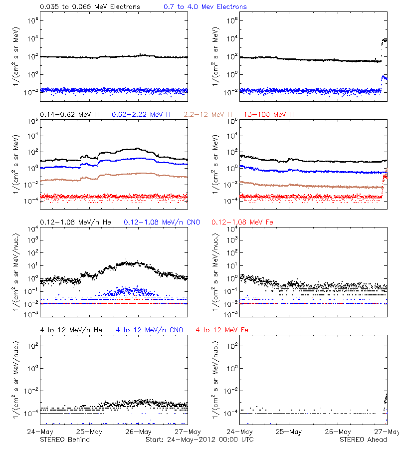 solar energetic particles